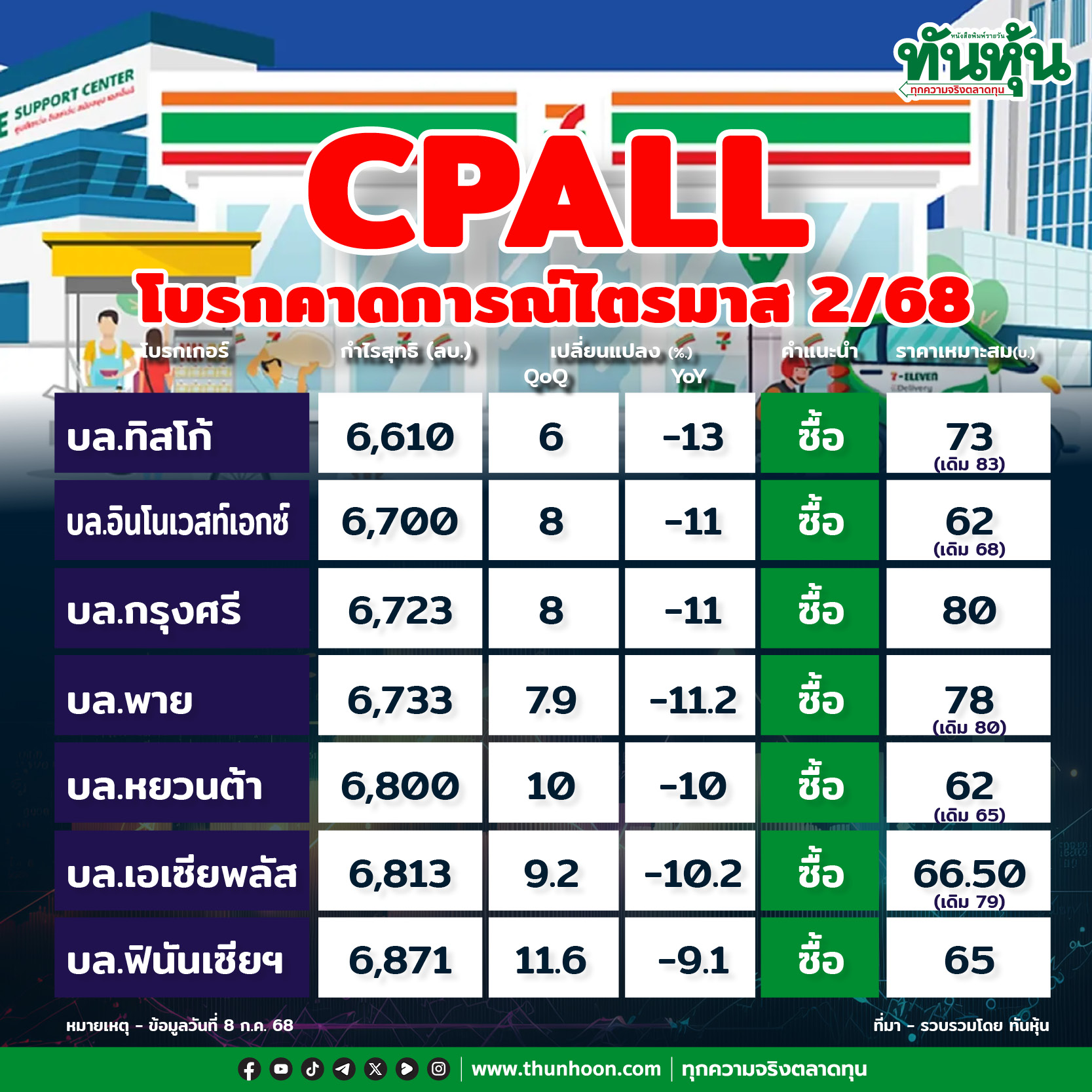 CPALL โบรกคาดการณ์ไตรมาส 2/68 ยังเติบโตเทียบกับปีก่อน แต่ชะลอลงเทียบไตรมาส 1/68